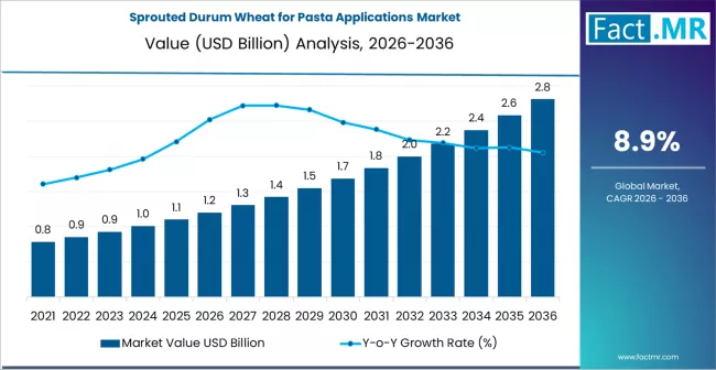 Sprouted Durum Wheat For Pasta Applications market Market Value Analysis